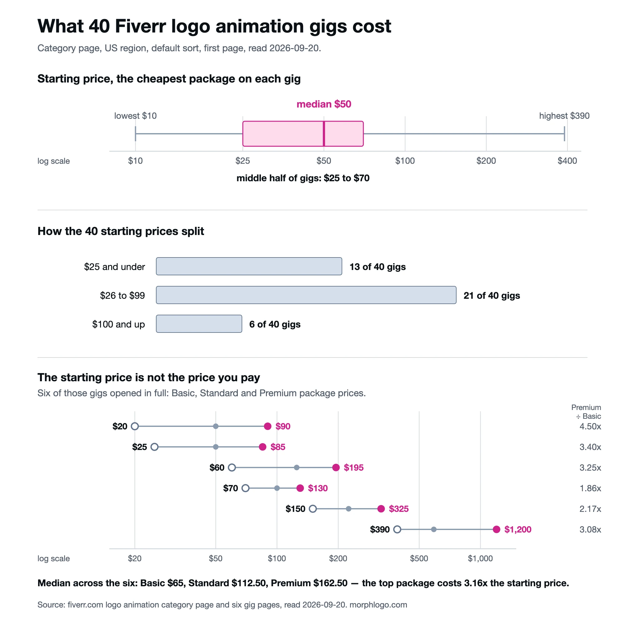 Chart of Fiverr logo animation prices on 2026-09-20: 40 gigs start from $10 to $390, median $50, and six gigs show Premium packages at a median 3.16 times Basic.