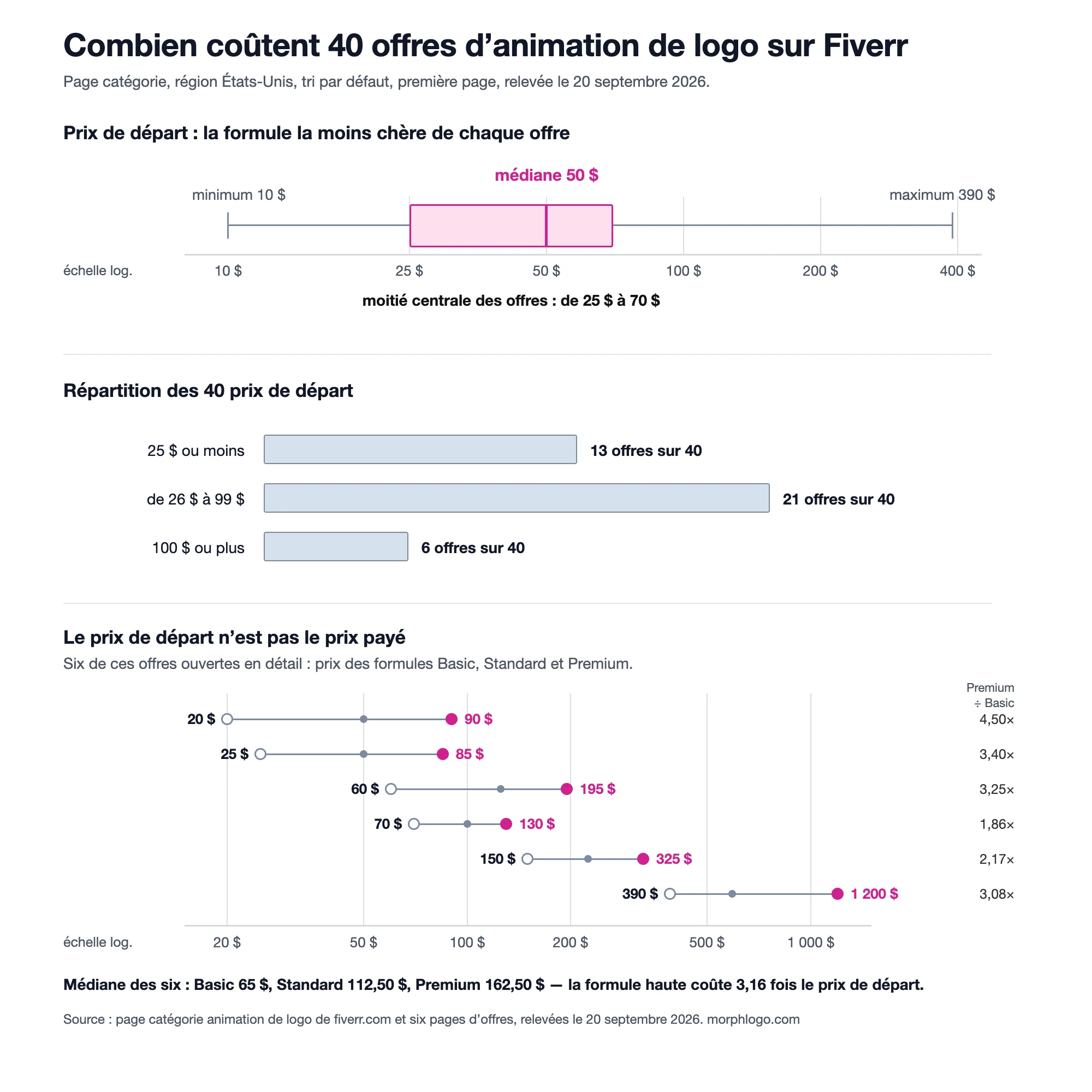 Graphique des prix d'animation de logo sur Fiverr relevés le 20 septembre 2026 : prix de départ de 40 offres et écart entre formules Basic et Premium sur six offres