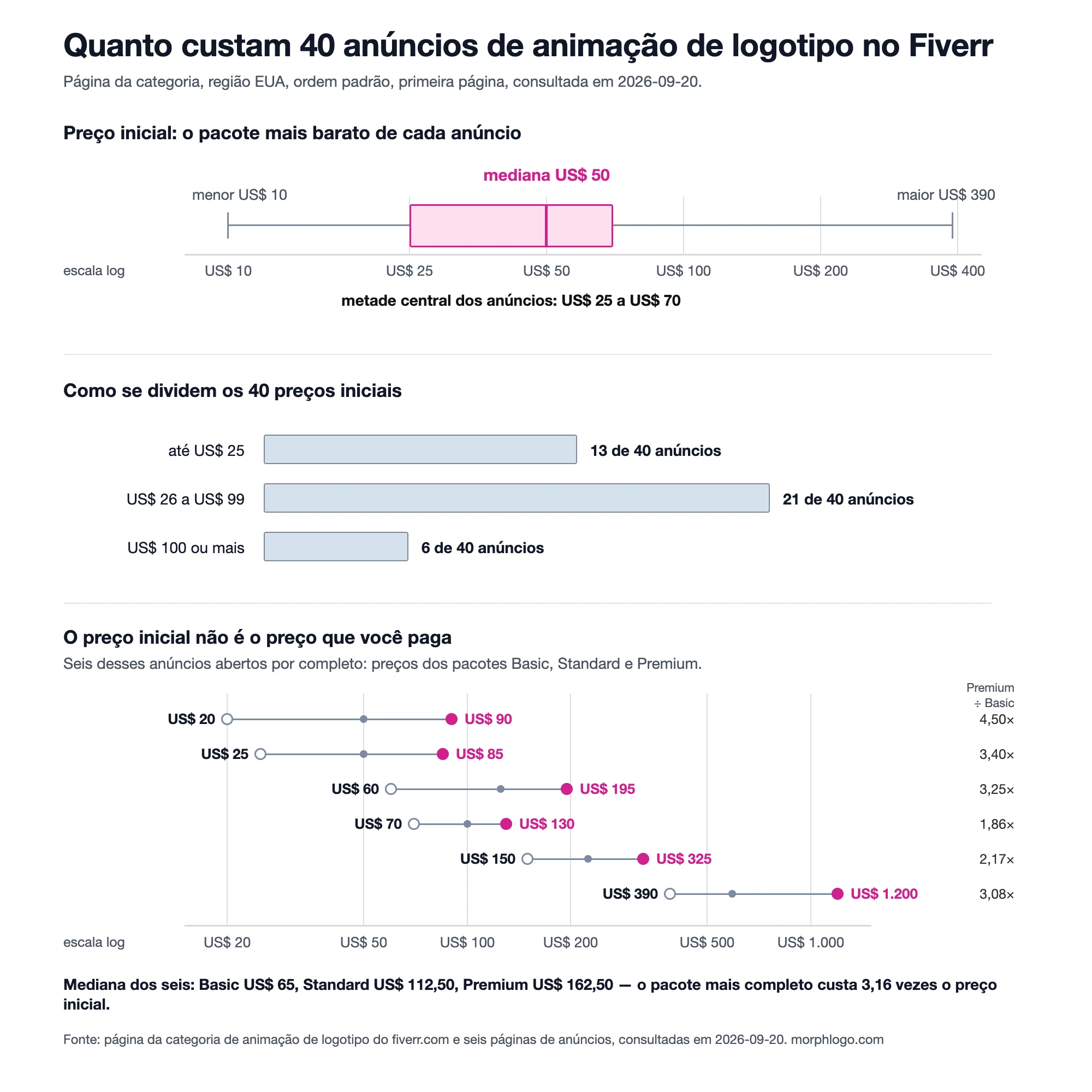 Gráfico dos preços de animação de logotipo no Fiverr em 2026-09-20: 40 anúncios com preço inicial de US$ 10 a US$ 390, mediana de US$ 50, e seis anúncios com pacote Premium custando na mediana 3,16 vezes o Basic