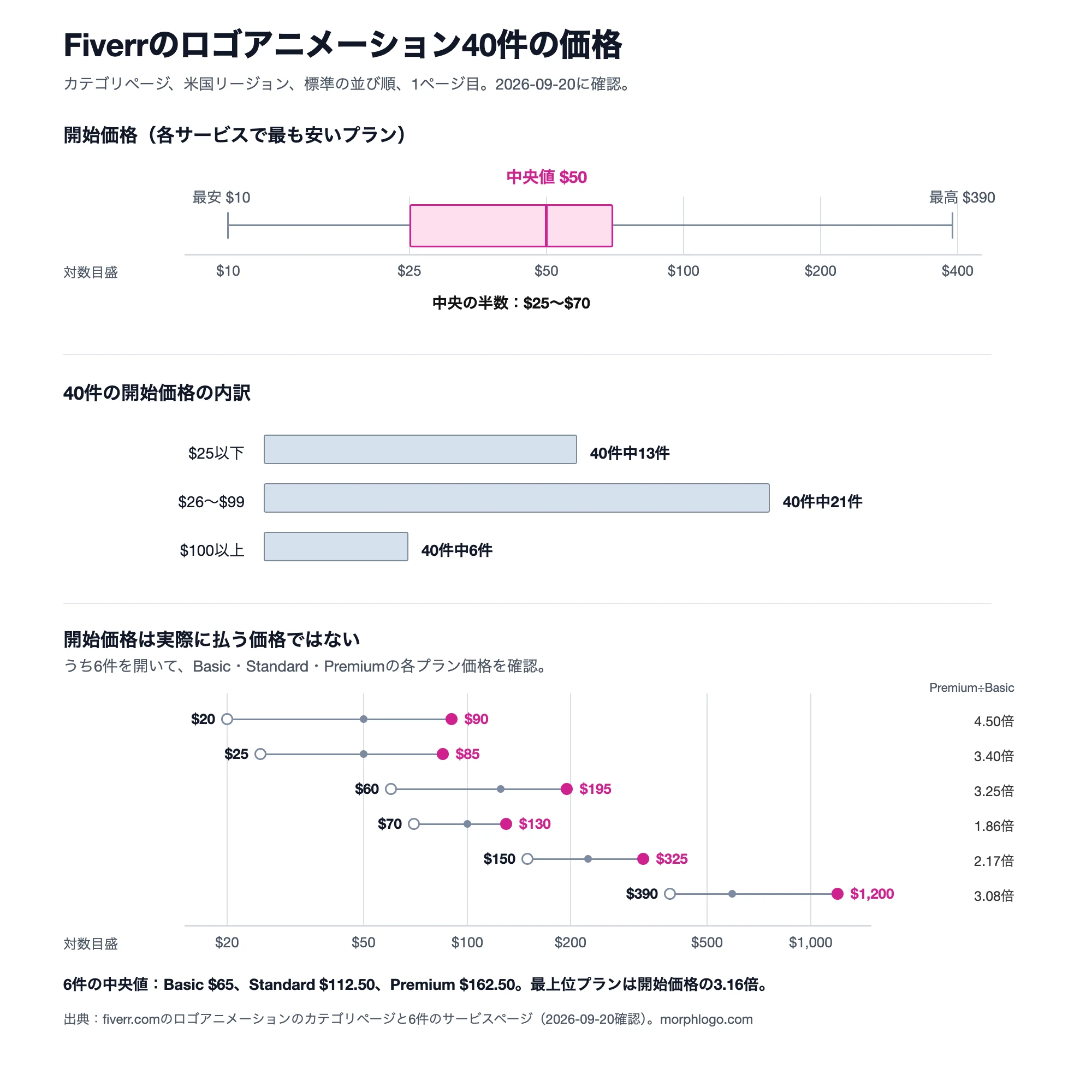 2026-09-20時点のFiverrのロゴアニメーション価格のグラフ。40件の開始価格は$10〜$390で中央値$50、6件のPremiumプランは中央値でBasicの3.16倍