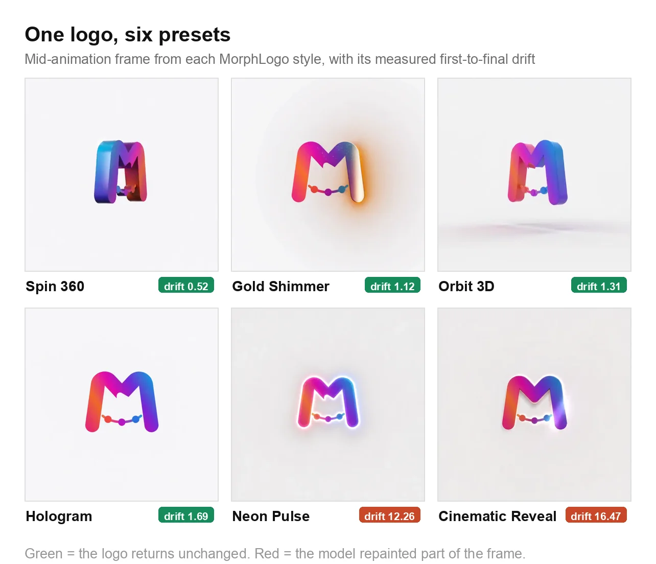 Grid of six MorphLogo style presets applied to the same logo, each labelled with its drift score