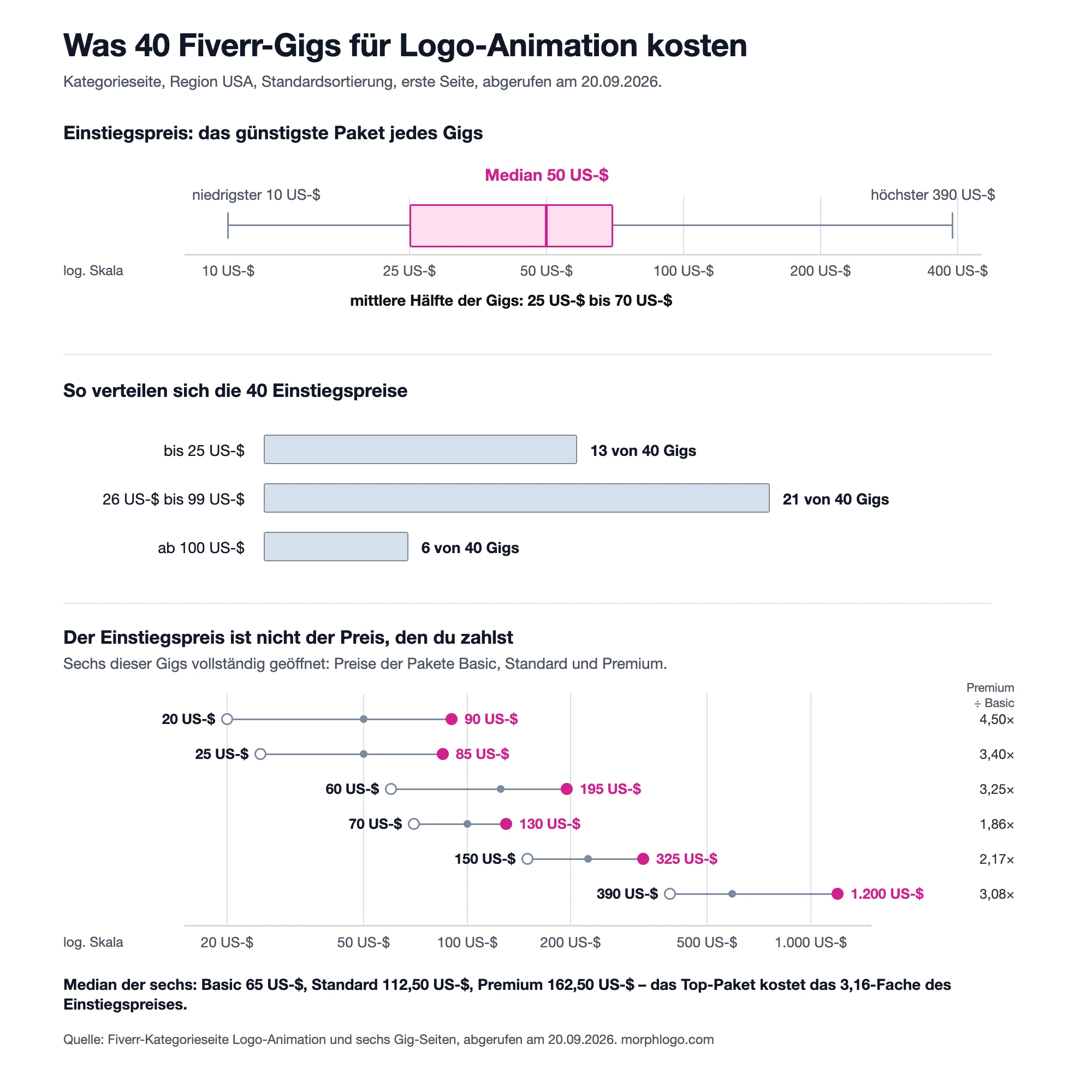 Diagramm der Fiverr-Preise für Logo-Animation am 20.09.2026: 40 Gigs starten bei 10 bis 390 US-$, Median 50 US-$; bei sechs geöffneten Gigs kostet das Premium-Paket im Median das 3,16-Fache des Basic-Pakets