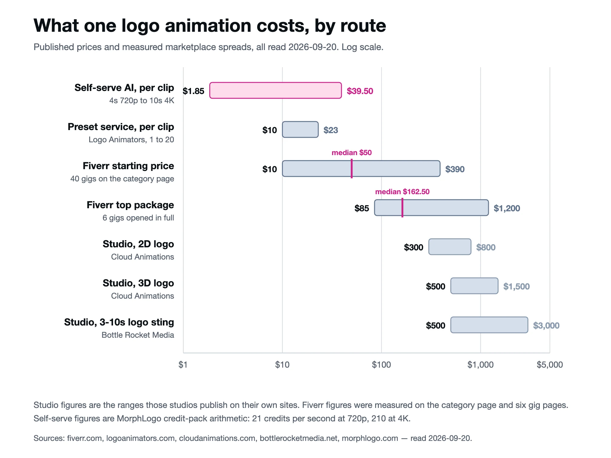 Log-scale chart of what one logo animation costs by route: self-serve AI $1.85 to $39.50, preset service $10 to $23, Fiverr $10 to $390, studios $300 to $3,000.