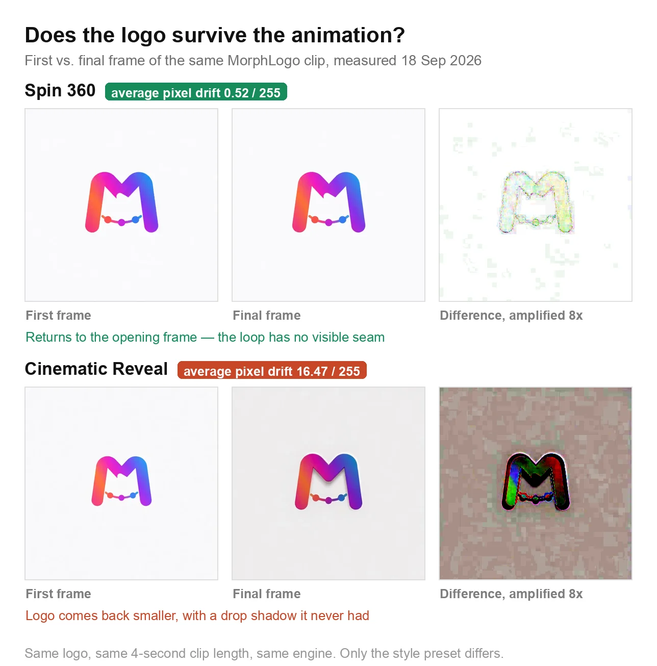 First and final frames of two MorphLogo clips with an amplified difference map