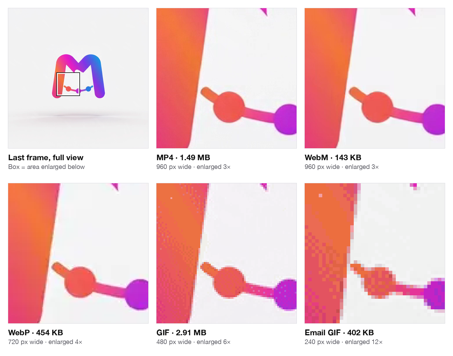 The same last frame of a 4-second logo animation exported as MP4, WebM, WebP, GIF and email GIF, one area enlarged: MP4, WebM and WebP look alike, the GIF shows dither dots in the gradient, the 240 px email GIF is blocky