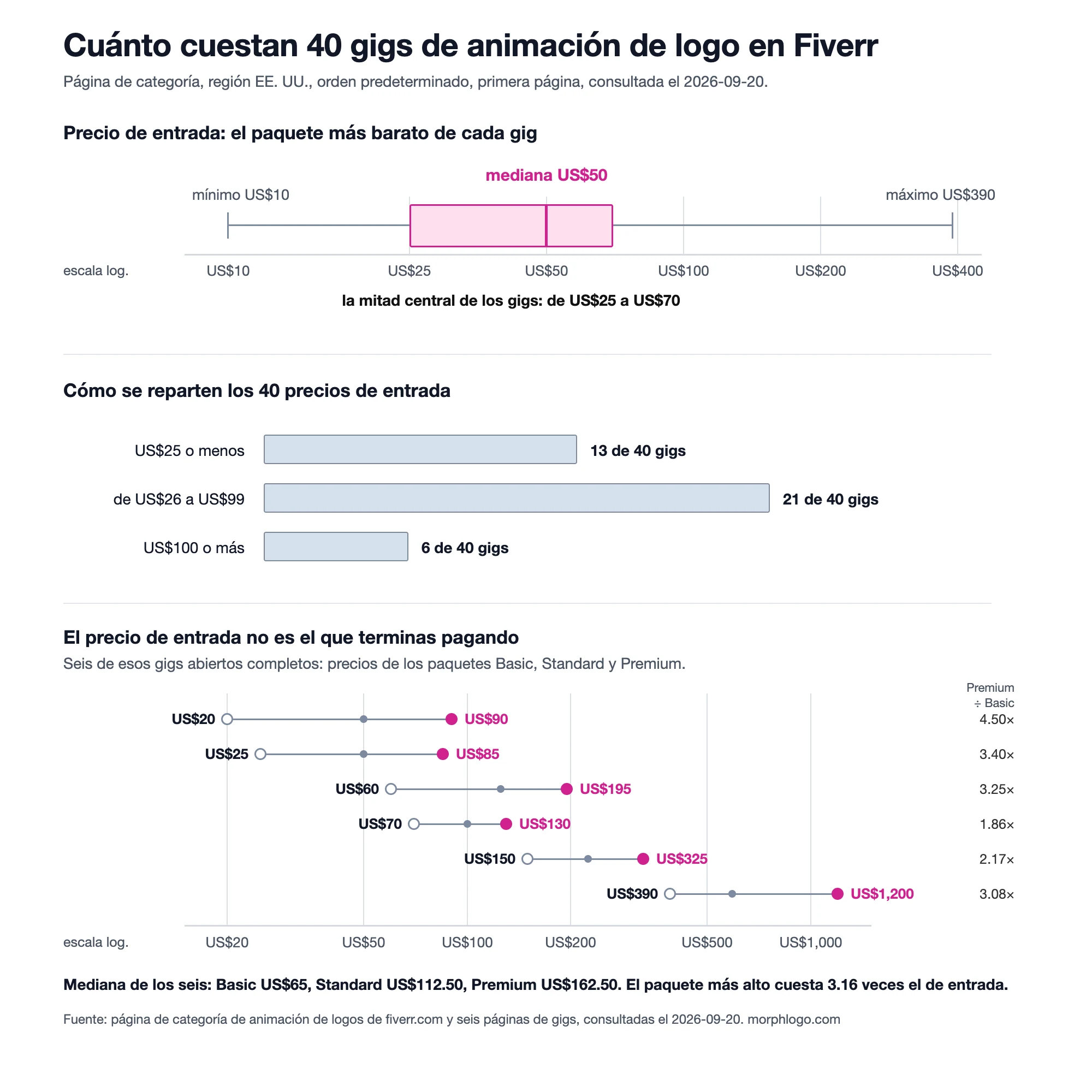 Gráfica de precios de animación de logos en Fiverr el 2026-09-20: 40 gigs con precio de entrada de US$10 a US$390, mediana de US$50, y seis gigs cuyo paquete Premium cuesta una mediana de 3.16 veces el Basic