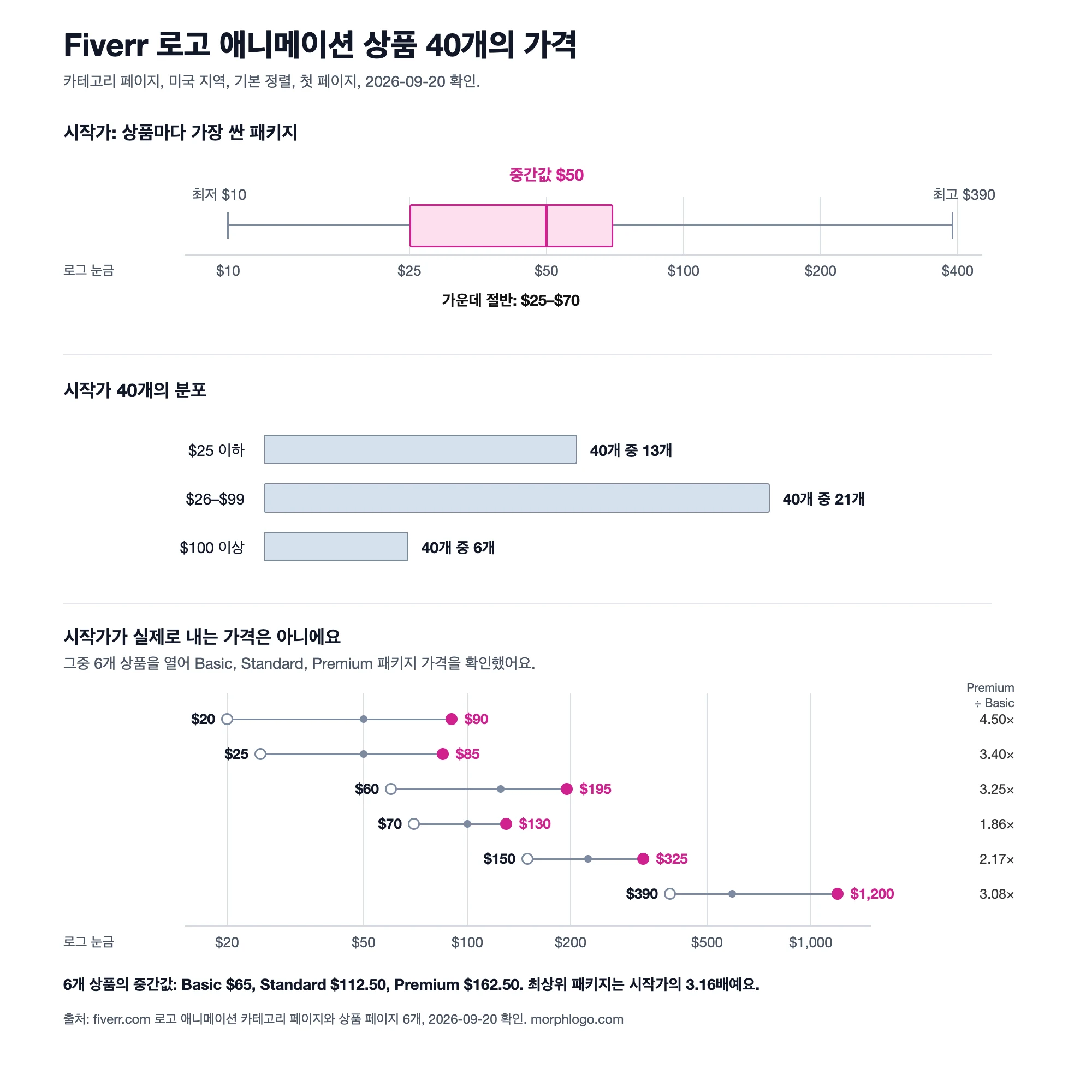 2026-09-20 Fiverr 로고 애니메이션 가격 차트: 40개 상품의 시작가 $10–$390, 중간값 $50, 6개 상품의 Premium 패키지가 Basic의 중간값 3.16배