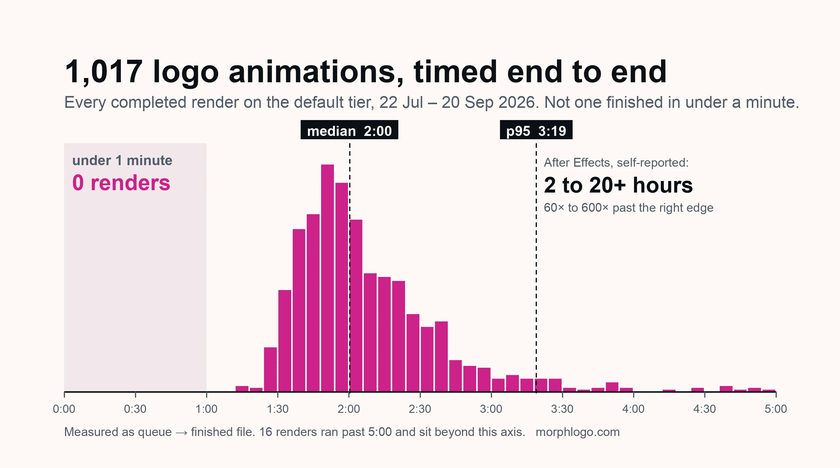 How Long Does It Take to Animate a Logo? Both Routes, Timed How Long Does It Take to Animate a Logo? Both Routes, Timed